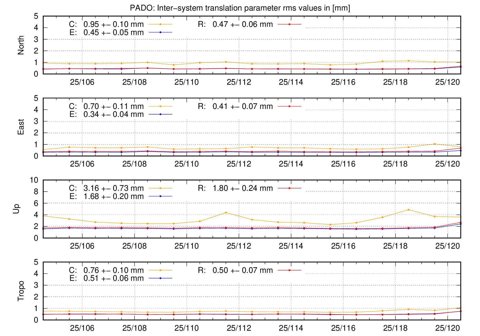 TRA rms time series of PADO last 2 months