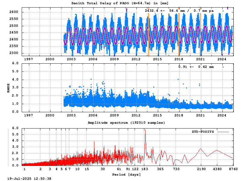Troposphere long-term (FODITS) for PADO