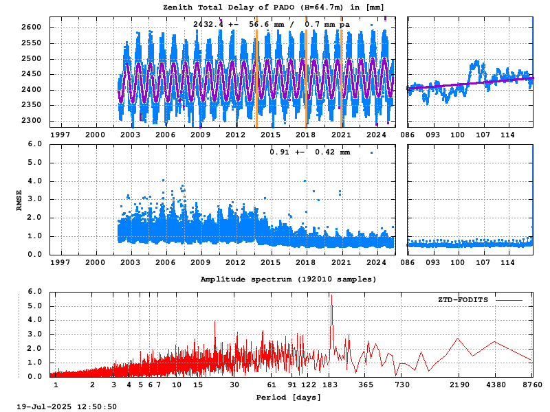 Troposphere long-term (FODITS) for PADO (Zoom)
