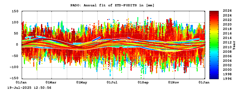 Troposphere long-term (annual fit) for PADO