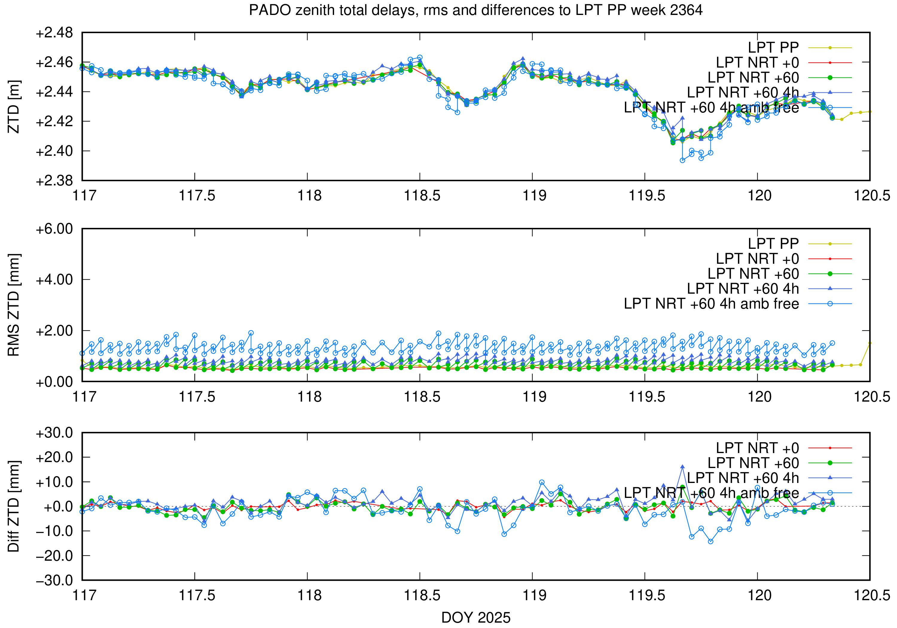 Troposphere weekly validation of PADO