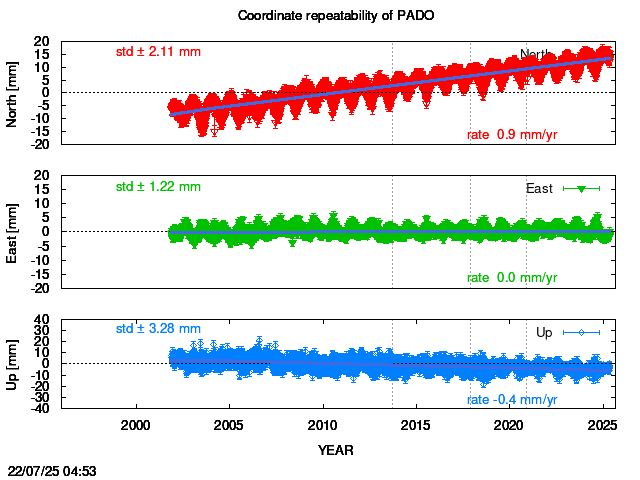 Long-term time series of PADO with vel.