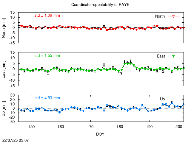 PPP: Coordinate repeatability last days of PAYE