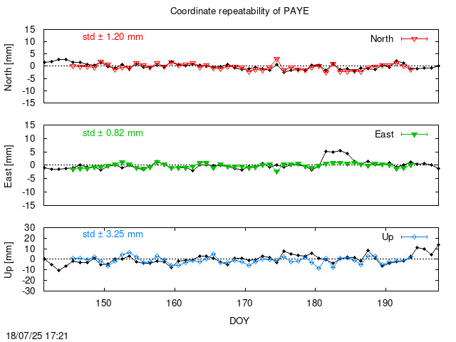 Monthly final time series of PAYE (daily final with PPP)