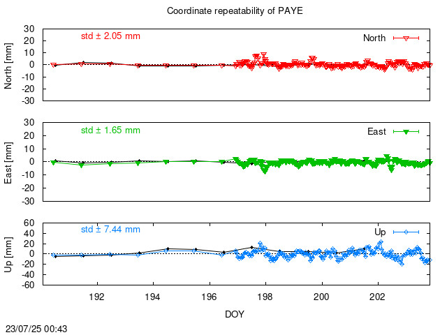 Monthly NRT time series of PAYE (daily final with PPP)