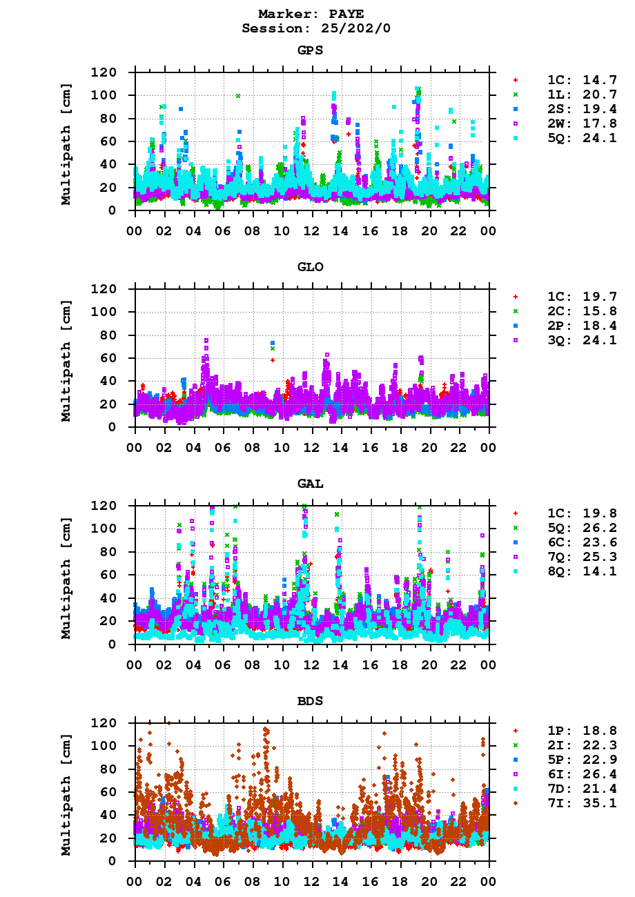 Multipath of observations (RINEX 3) of PAYE last day