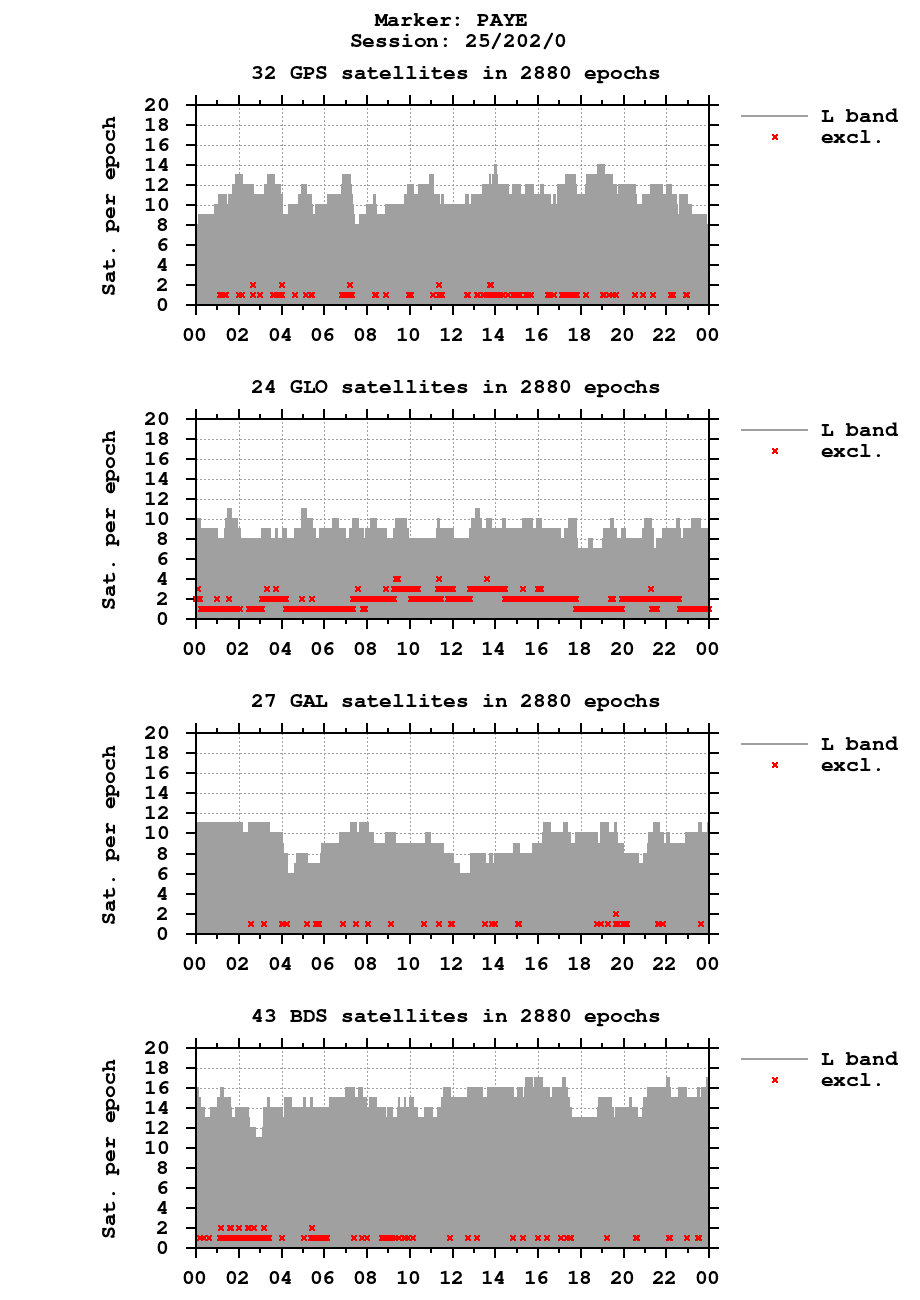 Number of observations (RINEX 3) of PAYE last day