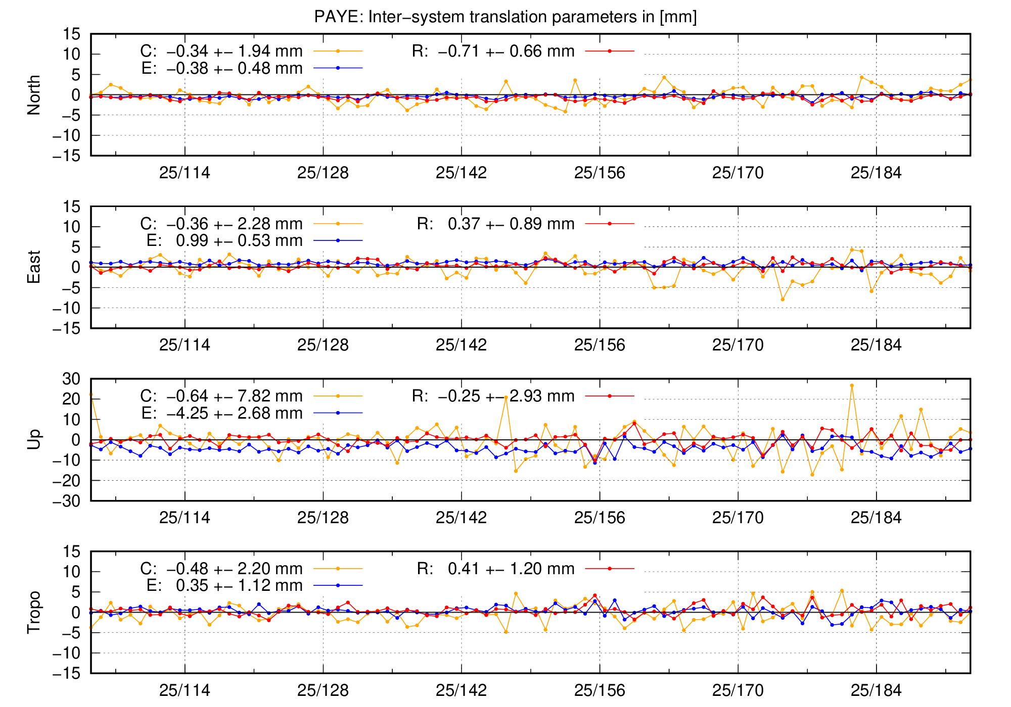 TRA time series of PAYE last 2 months
