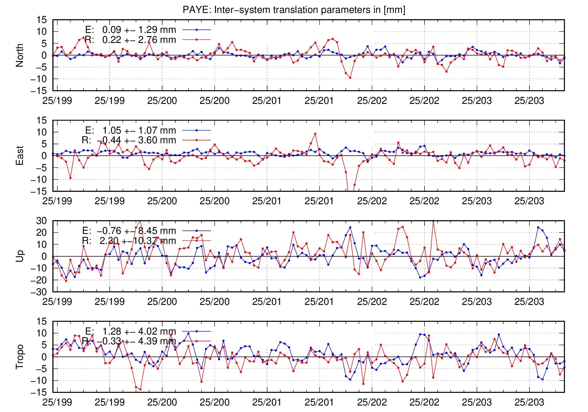 TRA time series of PAYE for last days