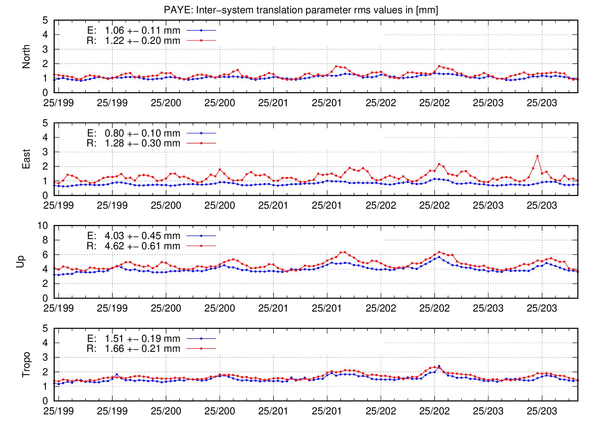 TRA rms time series of PAYE for last days