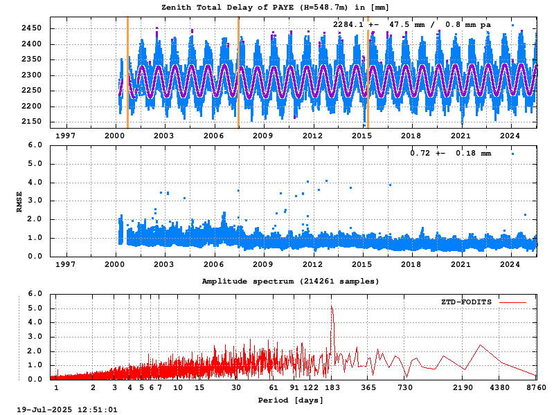 Troposphere long-term (FODITS) for PAYE