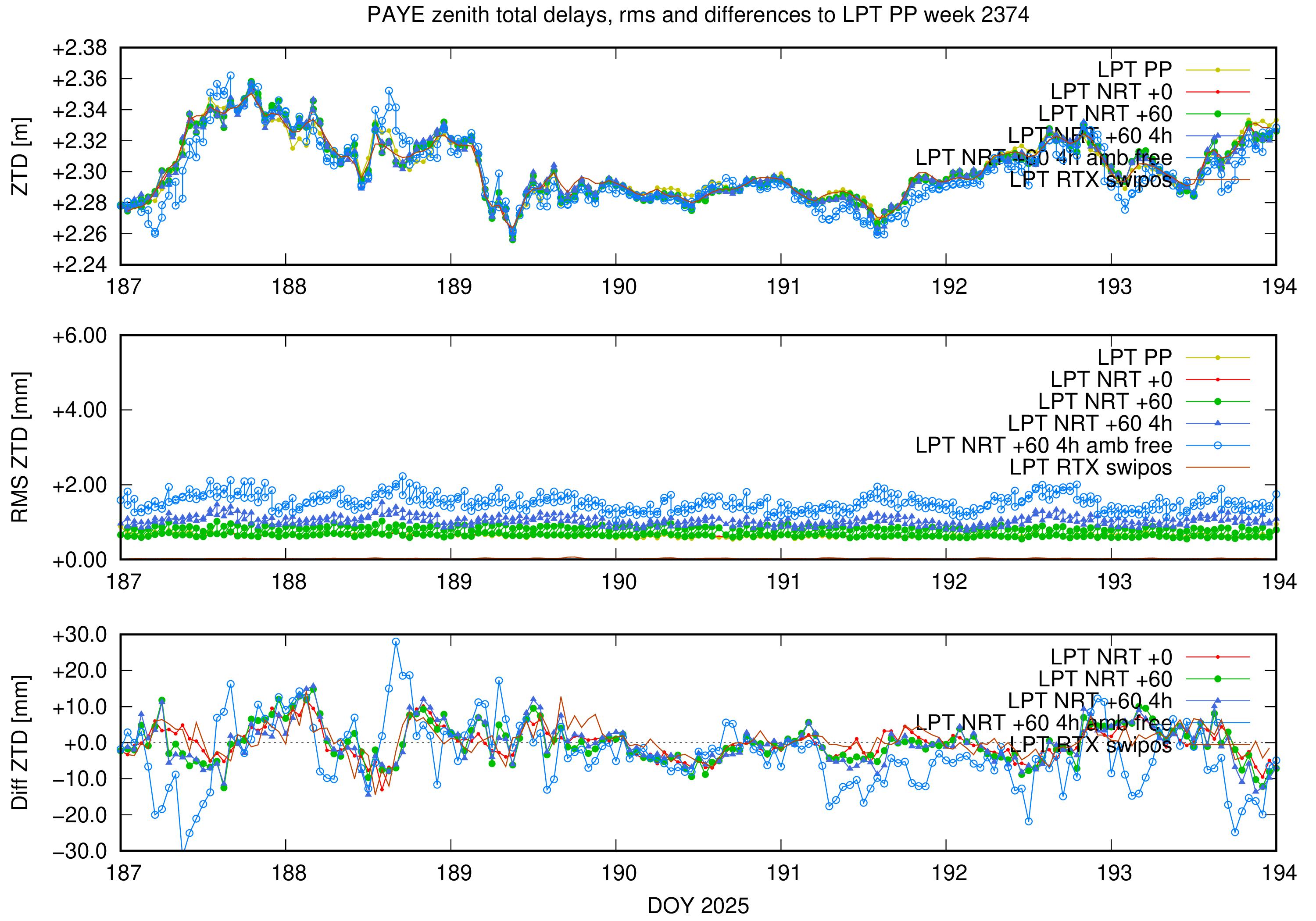 Troposphere weekly validation of PAYE