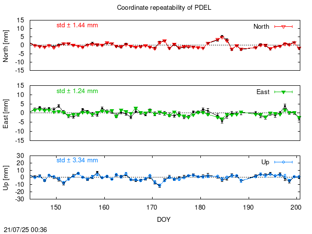 PPP: Coordinate repeatability last days of PDEL