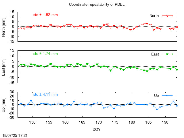 Monthly final time series of PDEL (daily)