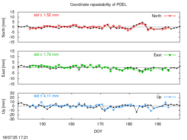 Monthly final time series of PDEL (daily final with PPP)
