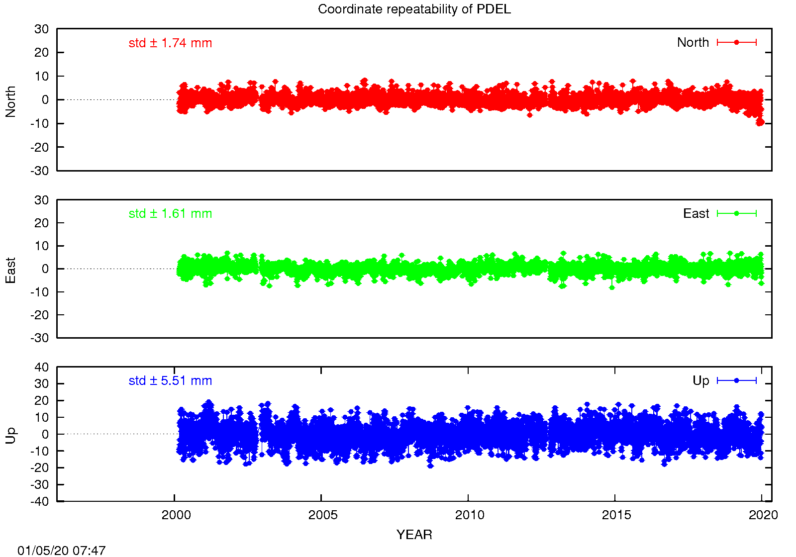 EPN: Long-term time series PDEL