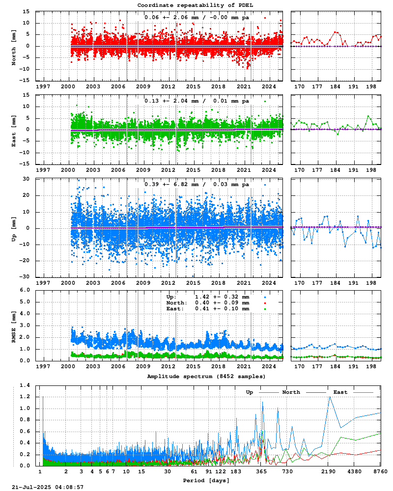 Long-term time series of PDEL (Zoom)