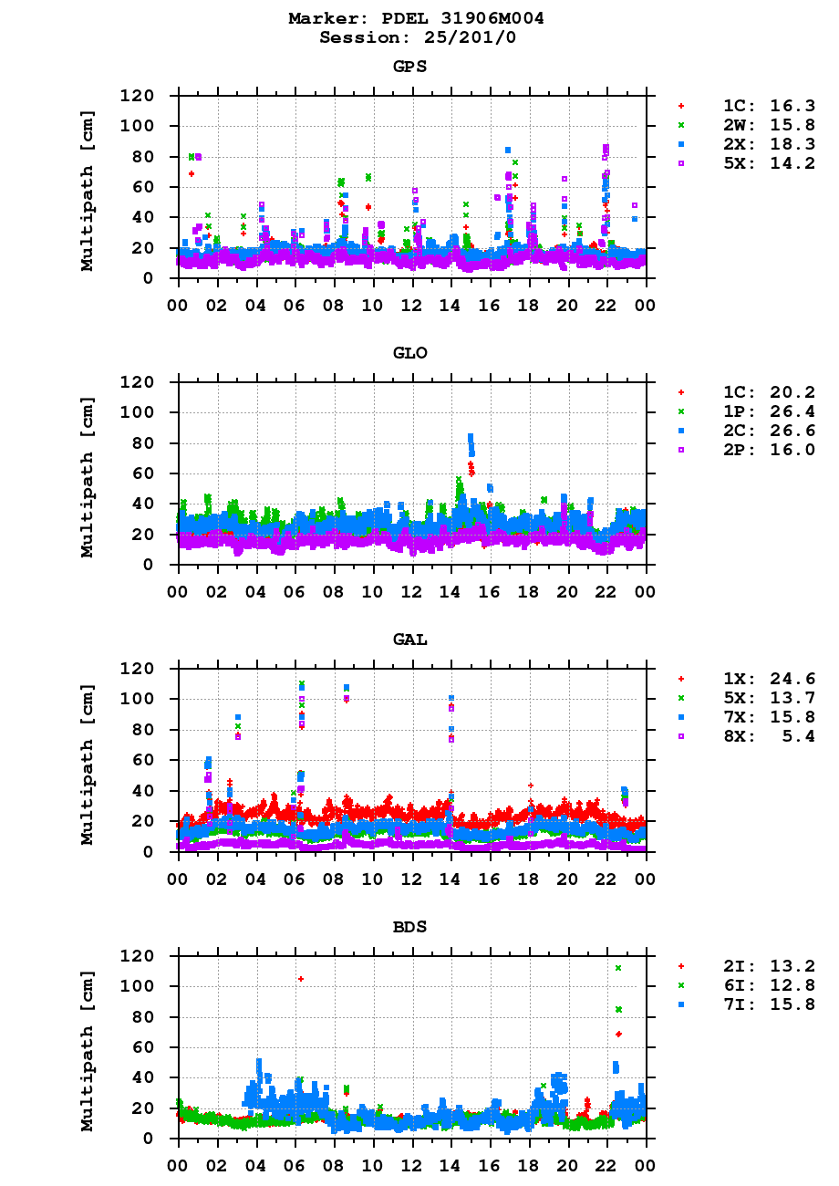 Multipath of observations (RINEX 3) of PDEL last day