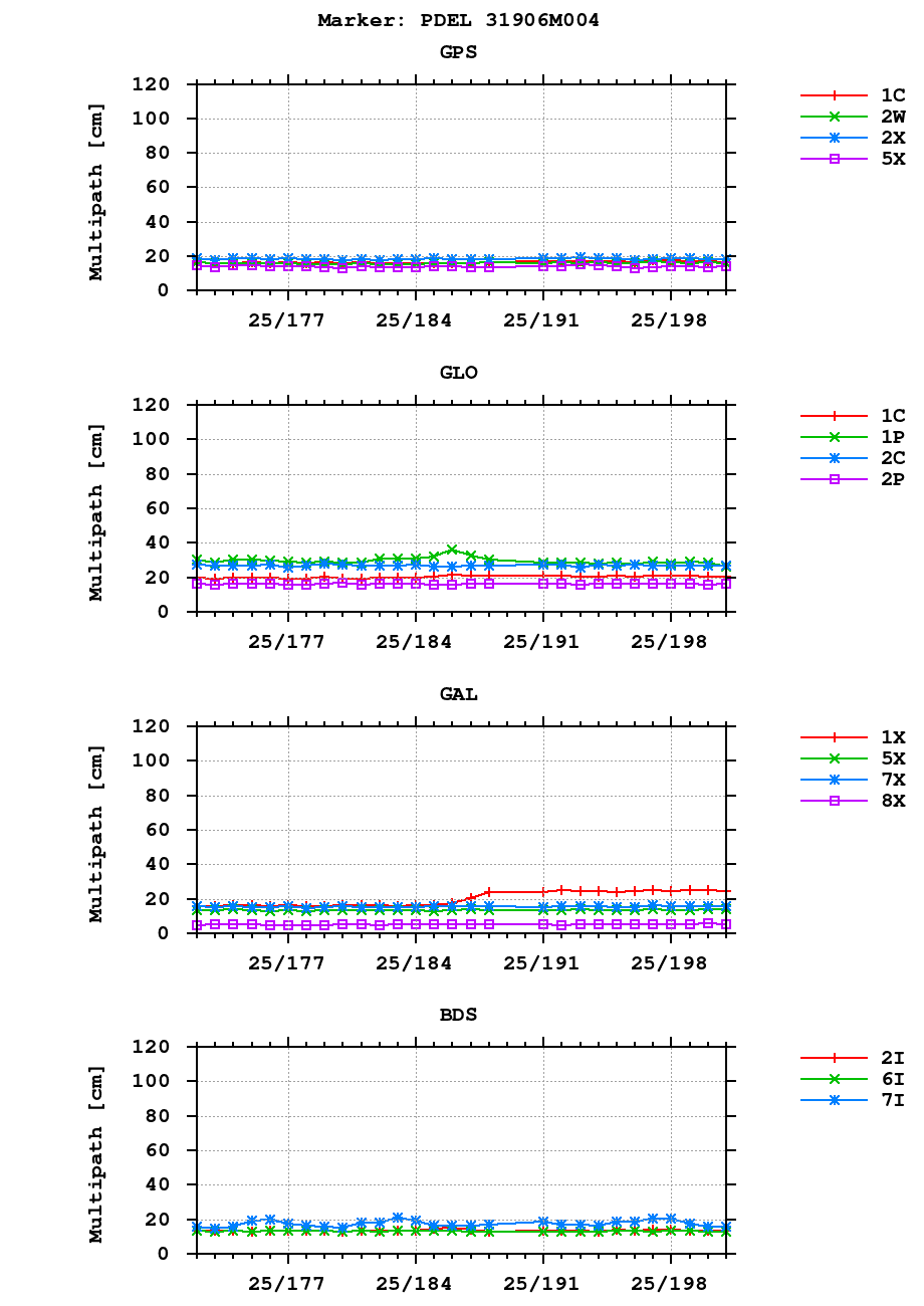 Multipath of observations (RINEX 3) of PDEL last month