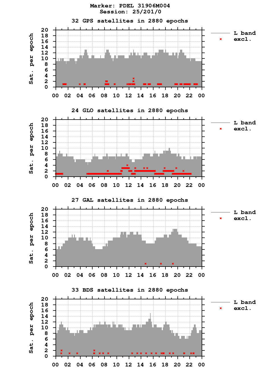Number of observations (RINEX 3) of PDEL last day