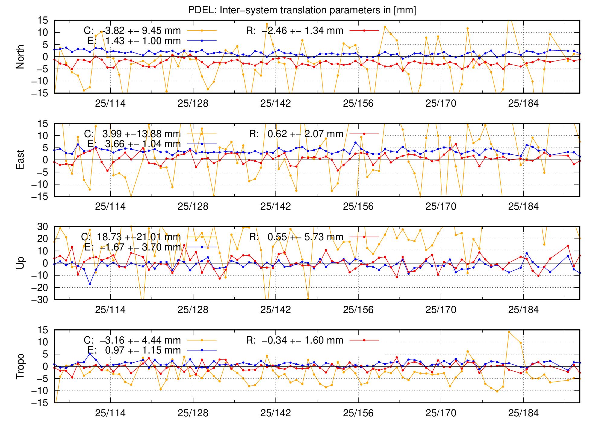 TRA time series of PDEL last 2 months
