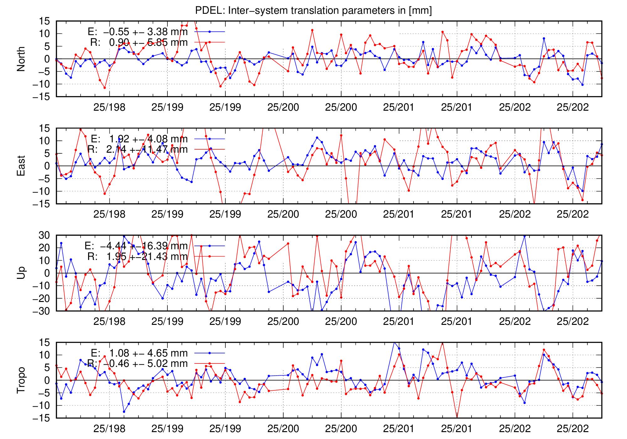 TRA time series of PDEL for last days