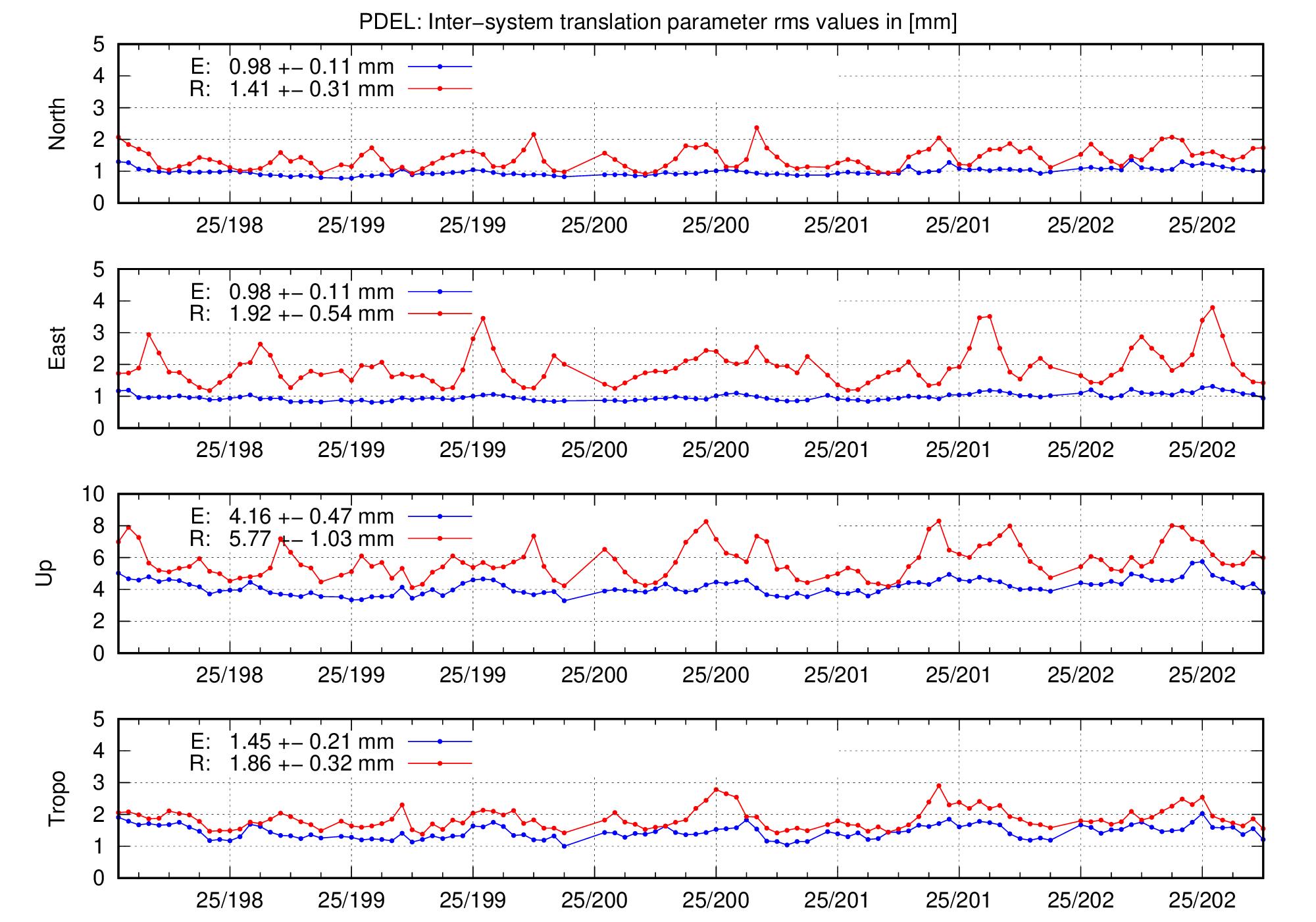 TRA rms time series of PDEL for last days