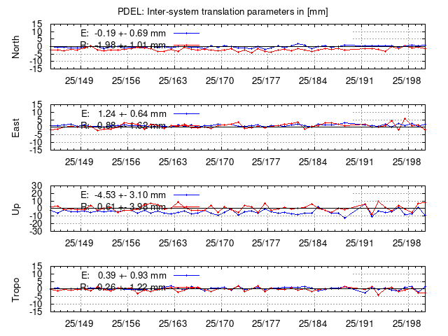 TRA time series of PDEL last 2 weeks