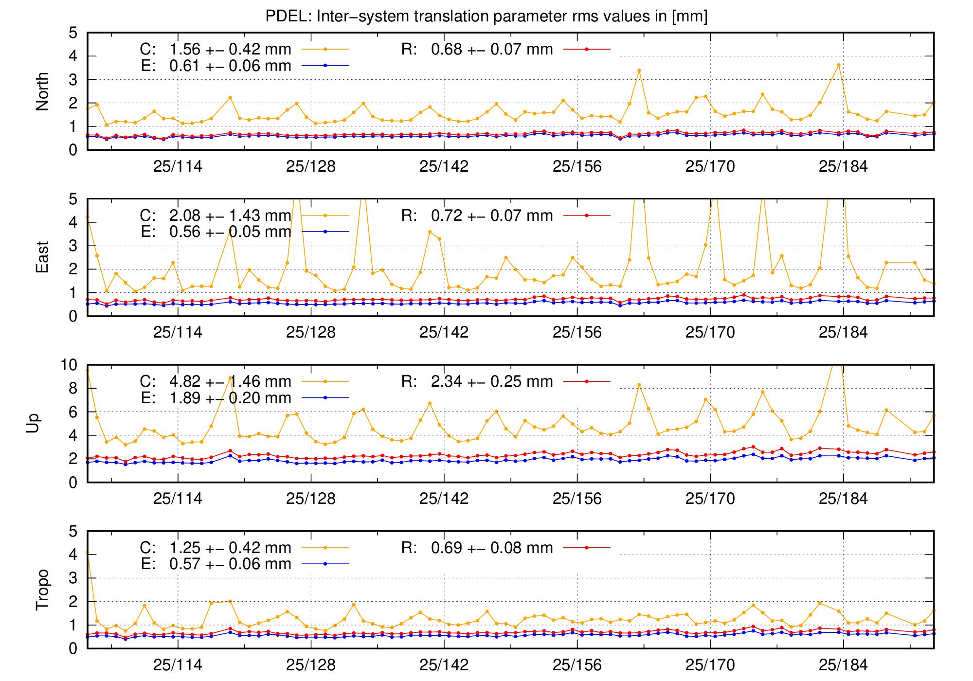 TRA rms time series of PDEL last 2 months