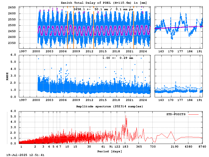 Troposphere long-term (FODITS) for PDEL (Zoom)