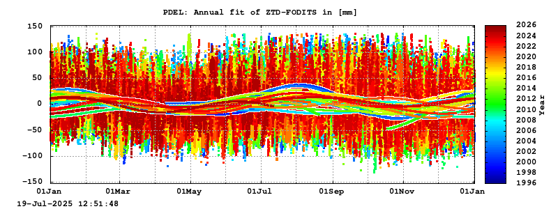 Troposphere long-term (annual fit) for PDEL