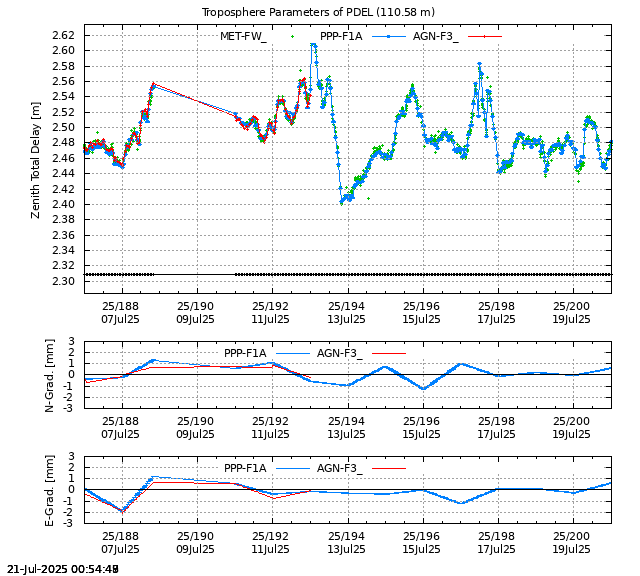 PPP: Troposphere last days of PDEL