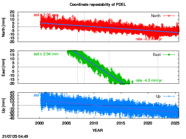 Long-term time series of PDEL with vel.
