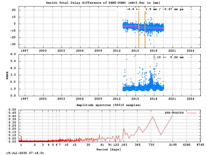 Troposphere short baseline validation of pen2-penc