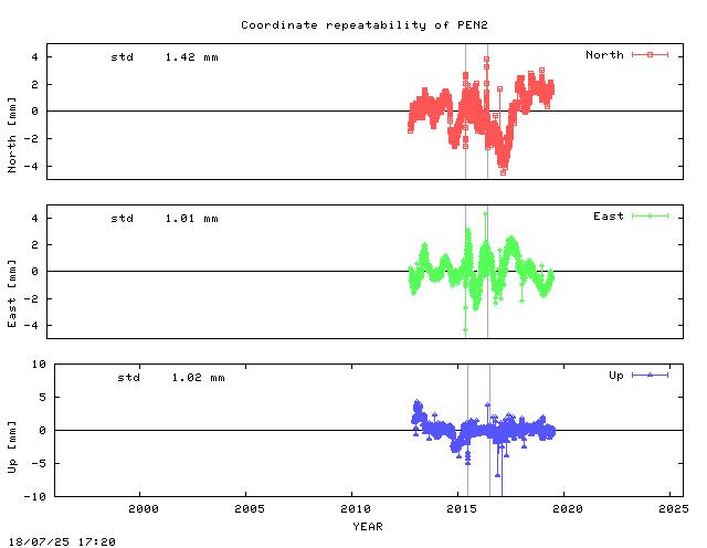 Short L2 baseline time series of PENC
