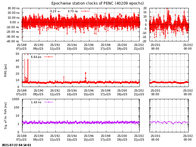 PPP: Receiver clock biases last days of PENC
