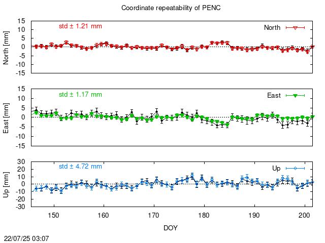 PPP: Coordinate repeatability last days of PENC