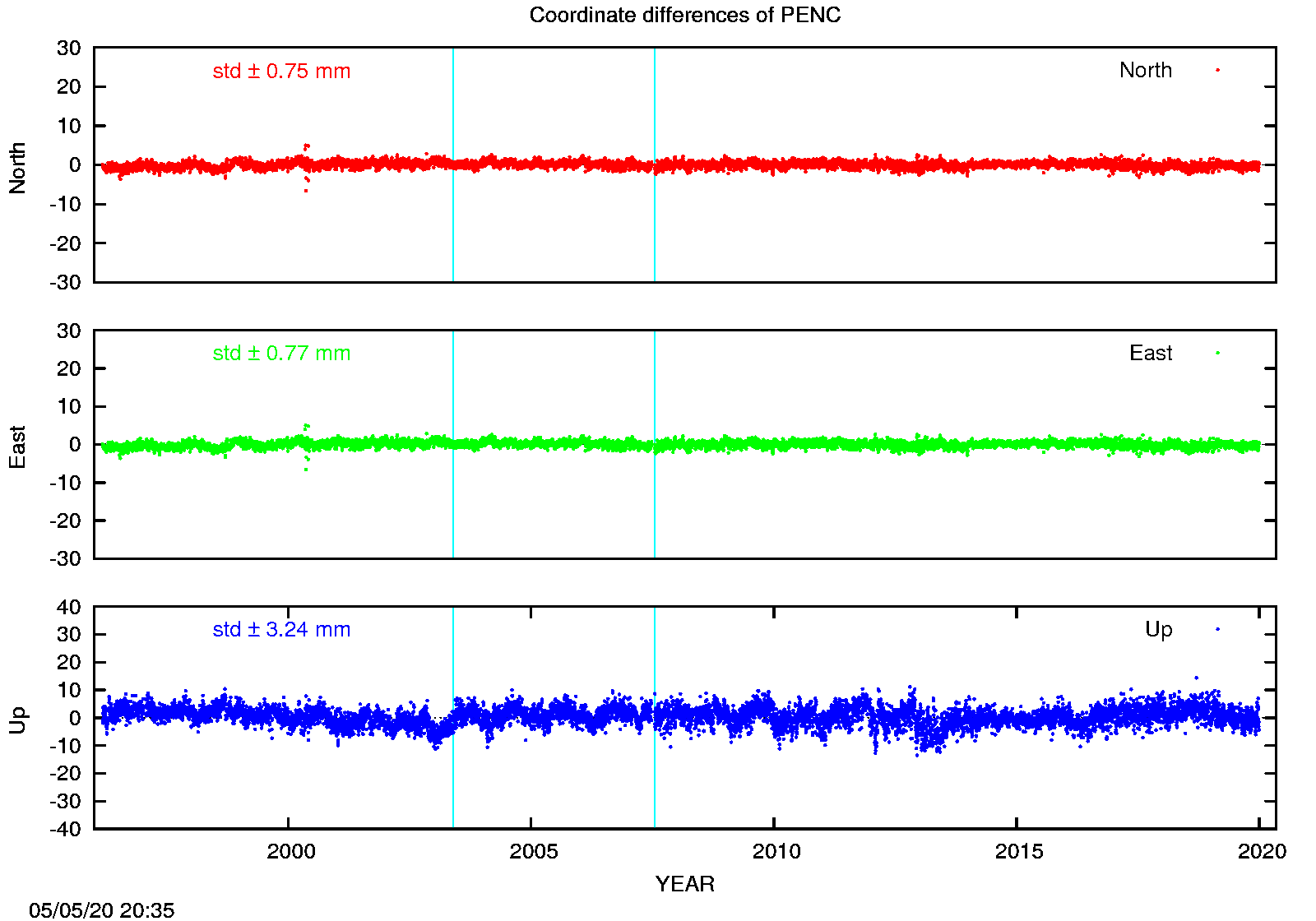 EPN: Difference EPN-swisstopo Long-term time series PENC
