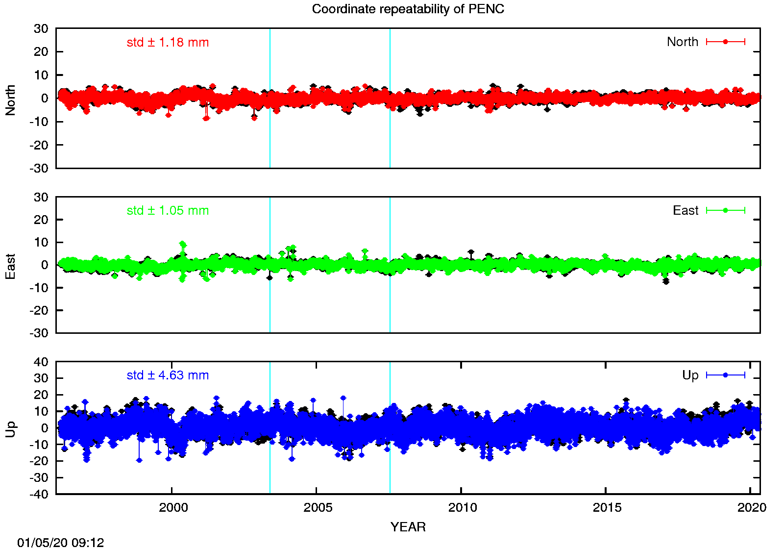Long-term time series PENC (EPN in black)