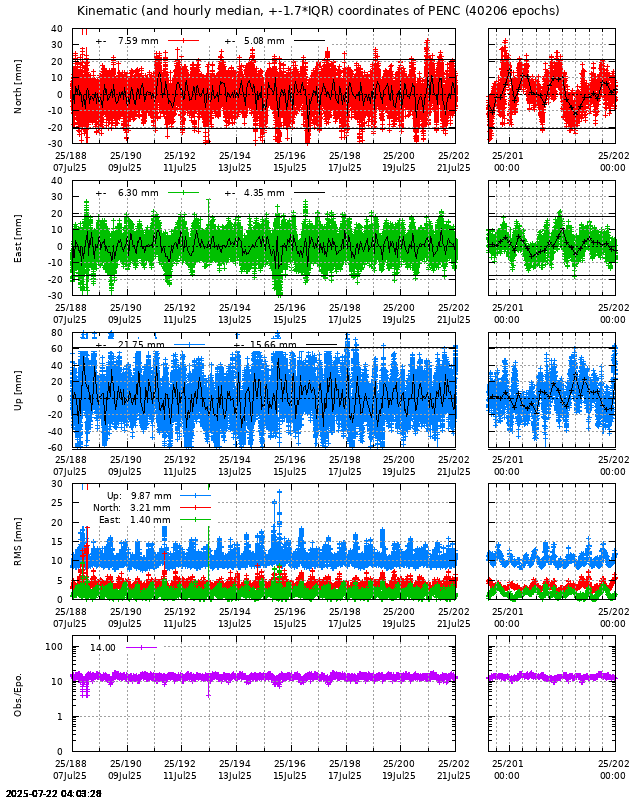PPP: Kinematic coordinate repeatability last days of PENC