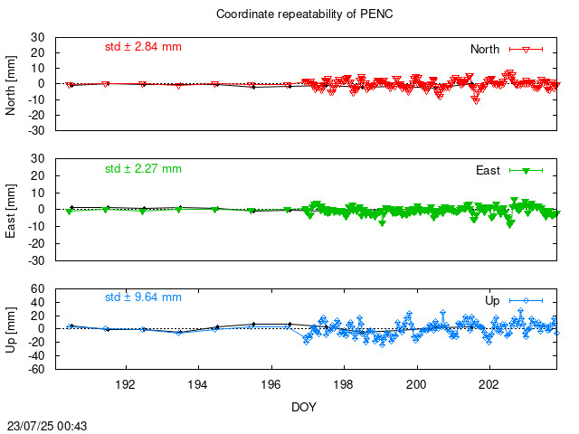 Monthly NRT time series of PENC (daily final with PPP)