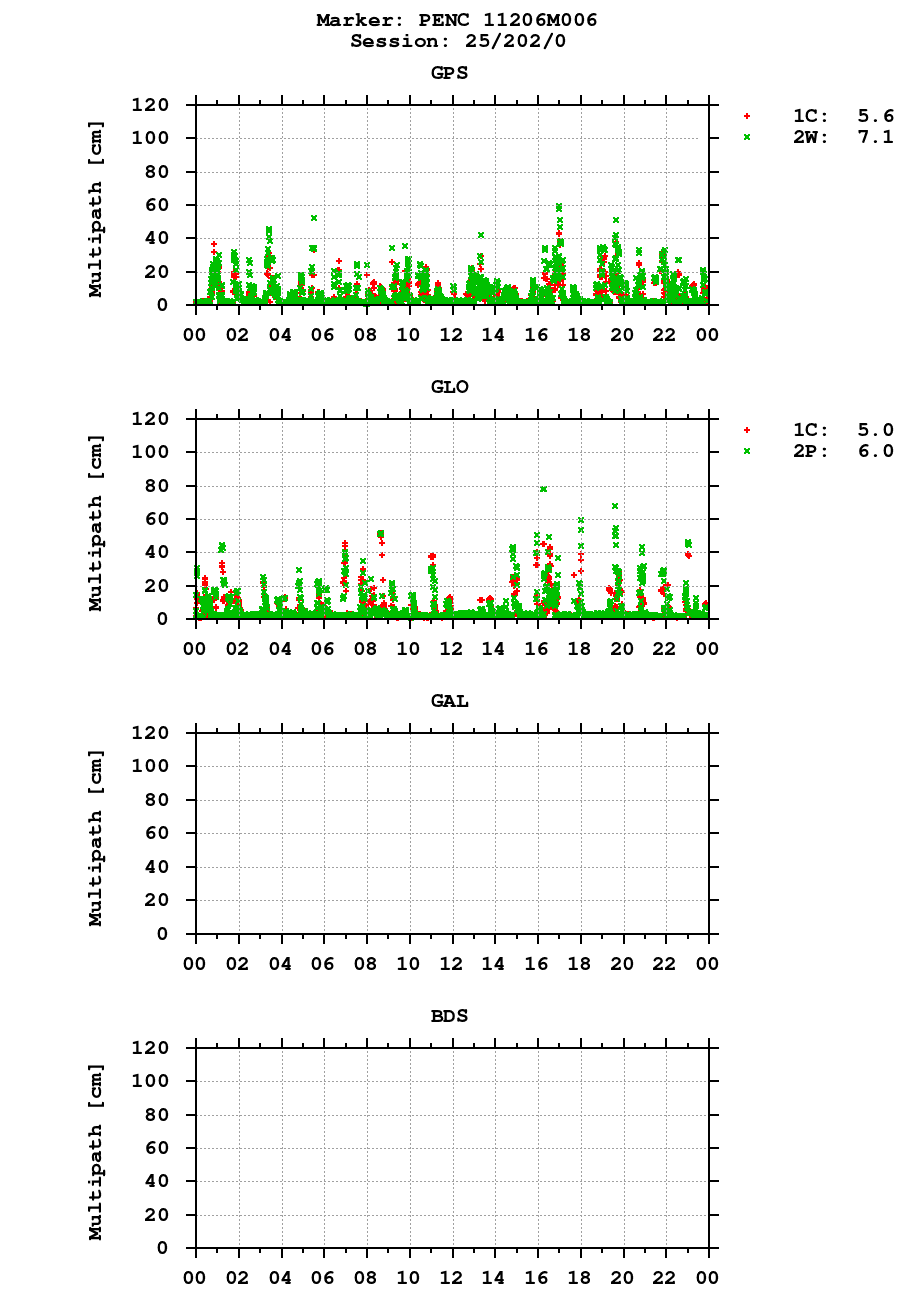 Multipath of observations (RINEX 3) of PENC last day