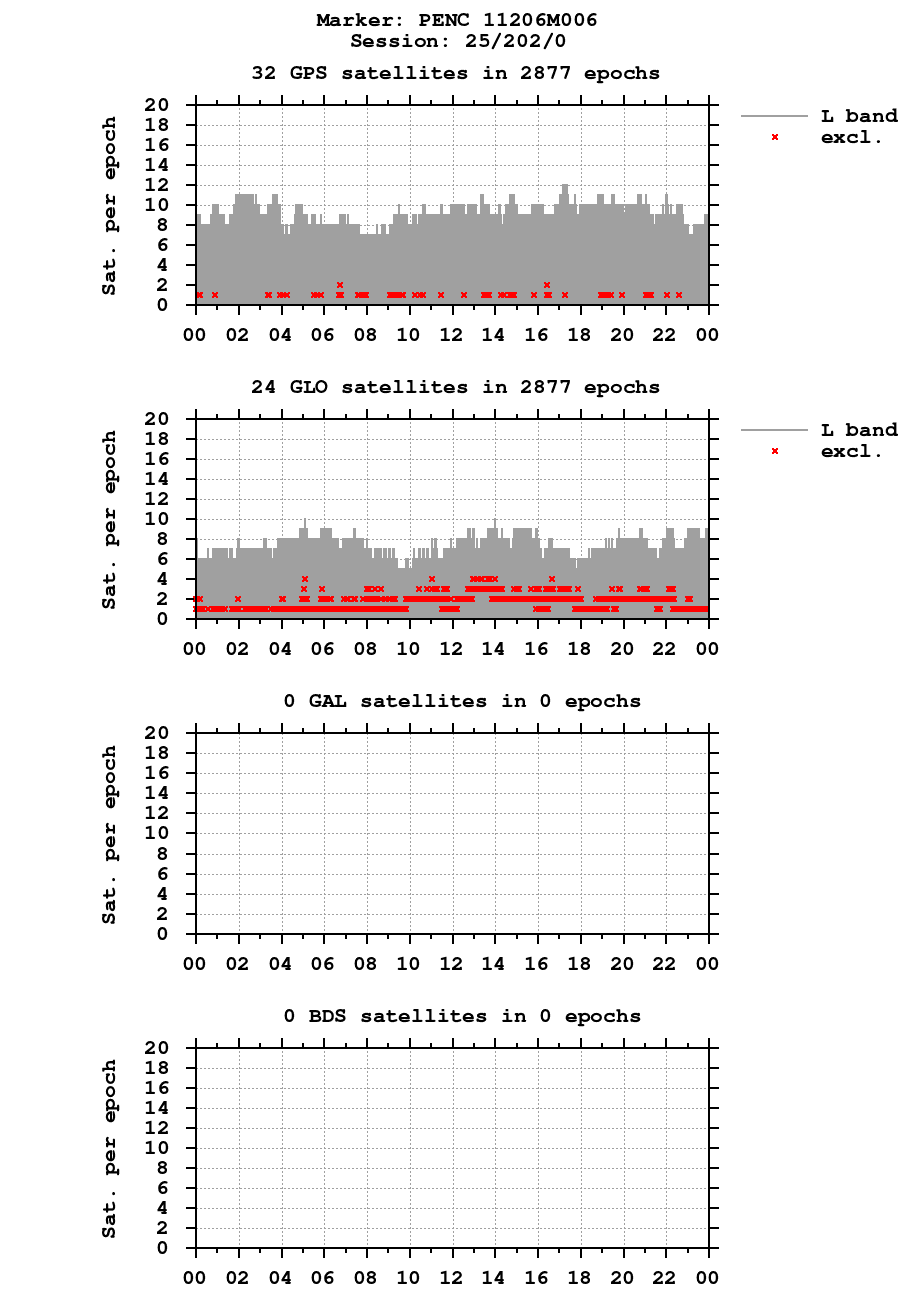 Number of observations (RINEX 3) of PENC last day