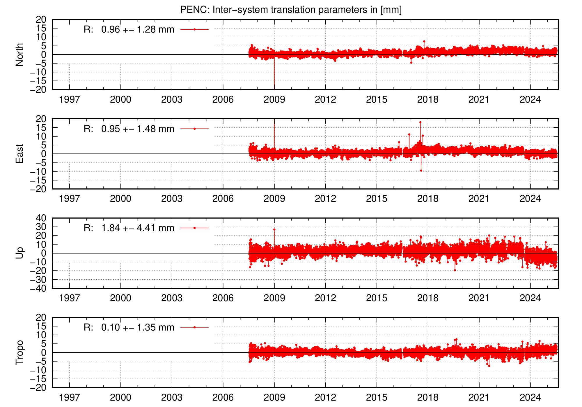 Long-term TRA time series of PENC