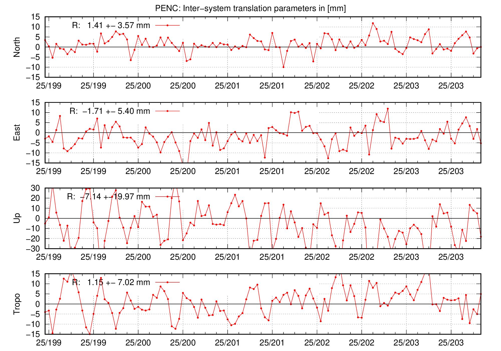 TRA time series of PENC for last days