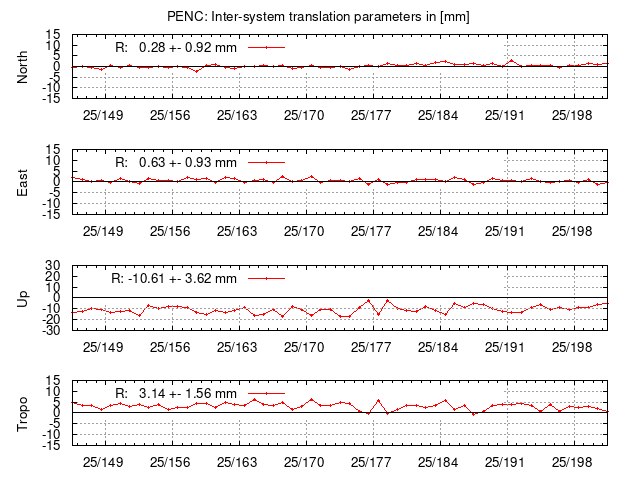 TRA time series of PENC last 2 weeks