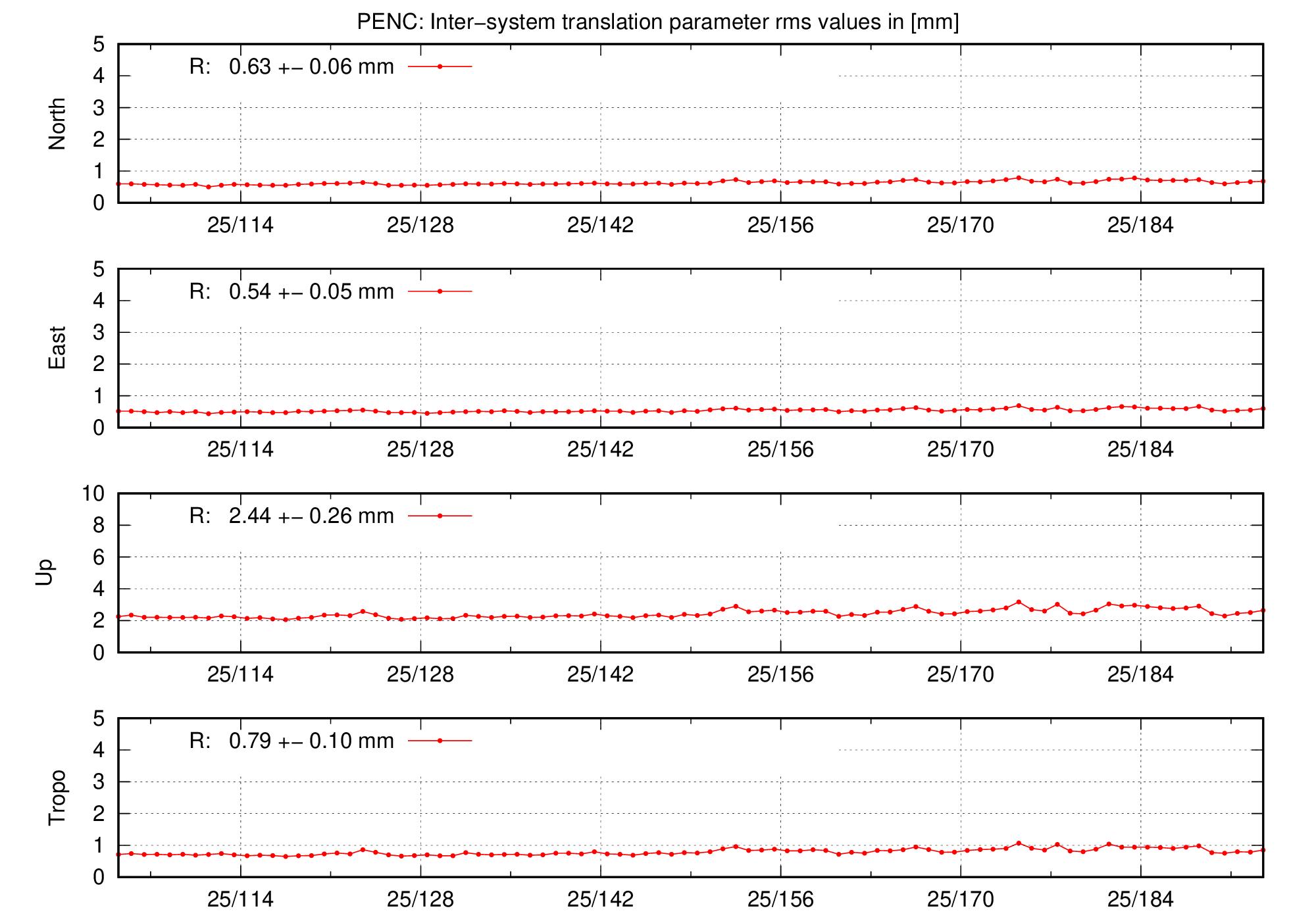 TRA rms time series of PENC last 2 months