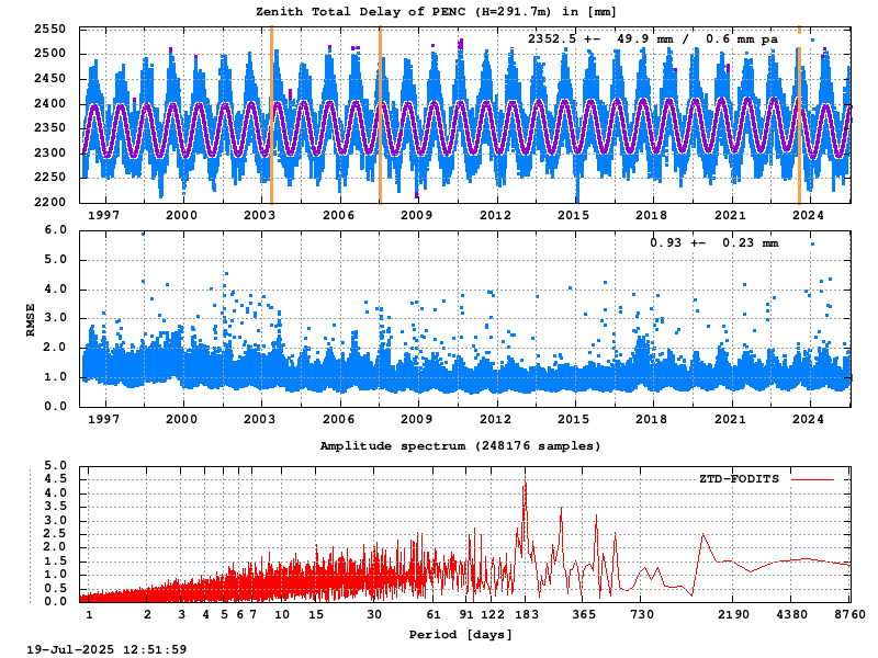 Troposphere long-term (FODITS) for PENC