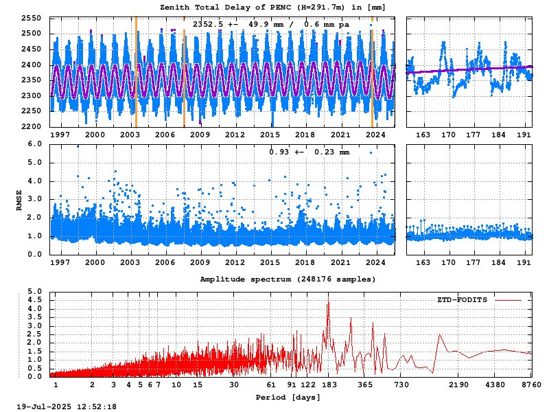 Troposphere long-term (FODITS) for PENC (Zoom)