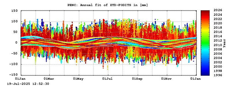 Troposphere long-term (annual fit) for PENC